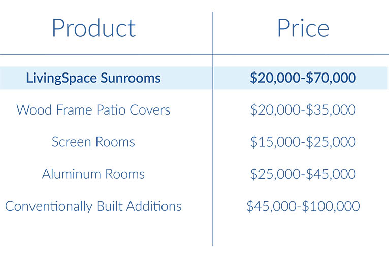 sunroom cost table